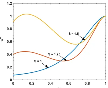 Figure 12: Main flow velocity u vs y for λ = 5, Re = 5, Gr = 2.5, Pr = 0.71, M = 1, F = 1, h1 = 0.5, h2 = 0.5, f = 0.2, Λ = 0.2, z = 0.0, t = 0.0, ε = 0.05  