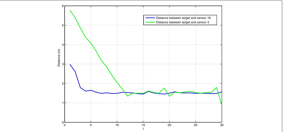 Fig. 1 Tracking RMSE versus time for a single-target setting