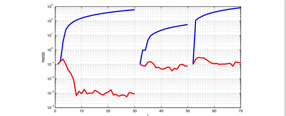 Fig. 7 Tracking RMSE versus time for tracking the multiple objects in the setting depicted in Figs
