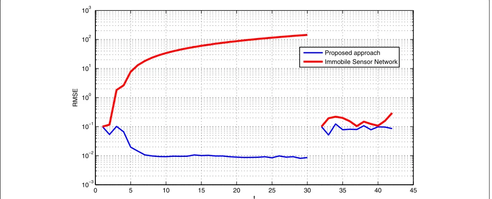 Fig. 8 Tracking multiple objects; target trajectories and mobile sensor trajectories.sensors during the tracking process using the kinematic rules in Section 3.3.immobile sensors, while thetarget trajectories;while the Blue dashed curves and blue crossed c