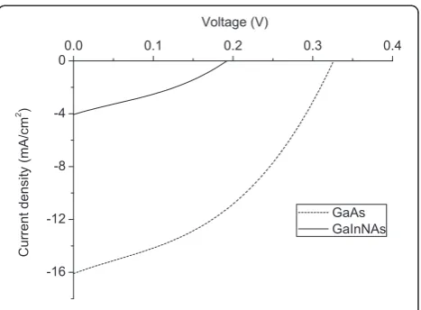 Figure 3 The AM 1.5 G J-V characteristics for GaAs andGaInNAs n-i-p-i solar cells.