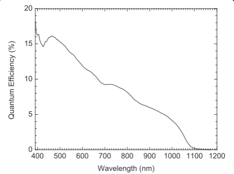 Figure 5 Spectral response of the GaInNAs n-i-p-i solar cell.