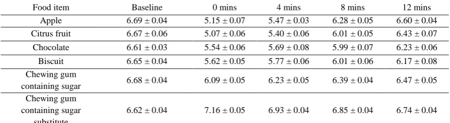 Table I: Mean Salivary pH at different intervals of time after consumption of different snacks 