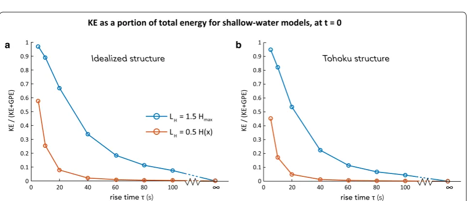 Fig. 8 Misfit between the sea surface height of full-physics simulations and shallow water simulations, calculated at the final time step plotted in (initial velocity in Fig