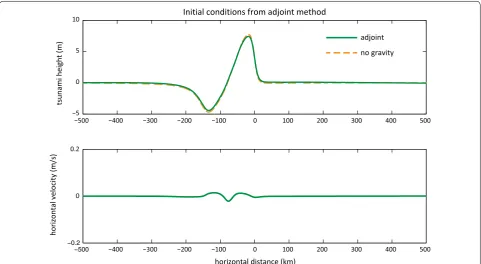 Figure 11lemsame full-physics simulation discussed in “ tracks the components of E over time for the Adjoint prob-” section
