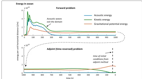 Fig. 11 Total energy in the ocean for the full-physics problem described in “tsunami propagates backward