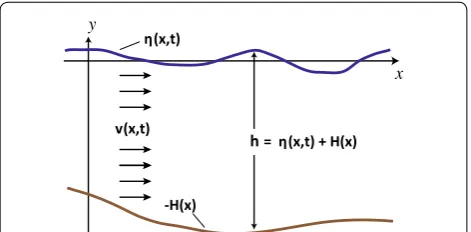 Fig. 1 Geometry described by the 1-D shallow water wave Eqs. (1) and (2). Ocean depth is h = η(x, t) + H(x), and depth-averaged horizontal velocity is v(x,t)