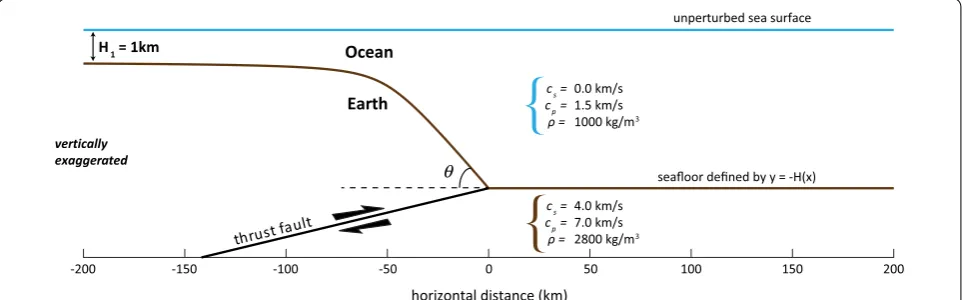Fig. 3 Geometry of full-physics simulations. A shallow dipping thrust fault runs through the Earth, intersecting the seafloor at the trench