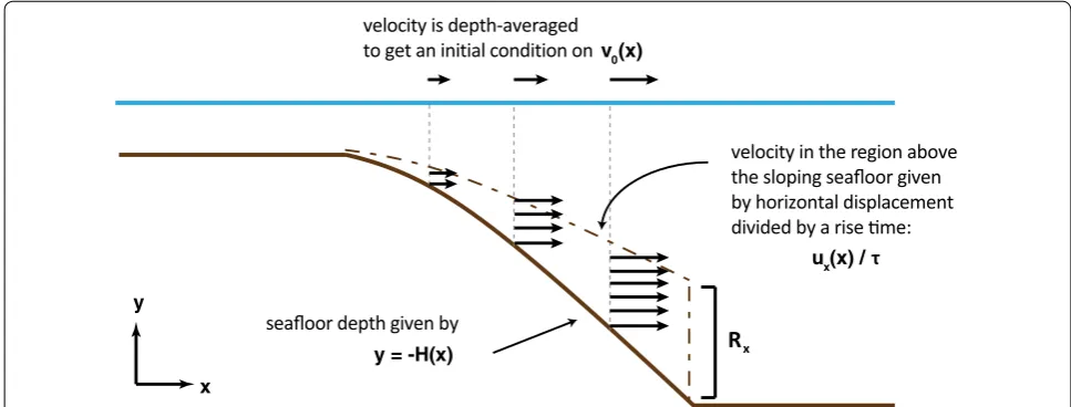 Fig. 4 Initial condition for depth-averaged horizontal velocity used for shallow water wave code, based on theory of Song et al