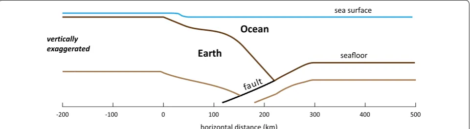 Fig. 6 Geometry of the Tohoku simulation in this study. We nucleate a dynamic rupture on a thrust fault that intersects the seafloor at the trench