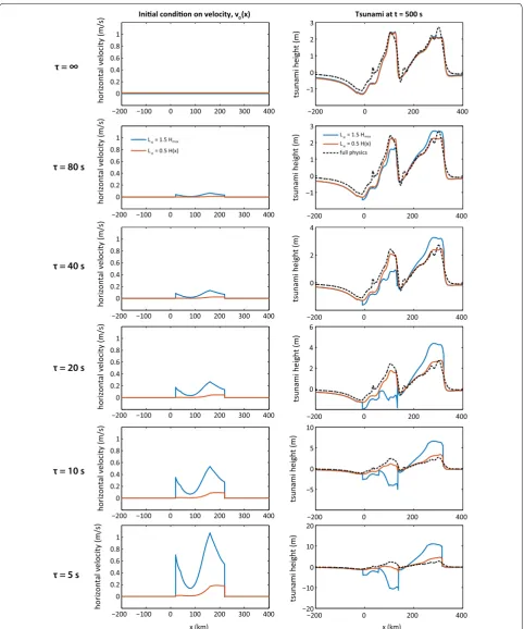 Fig. 7 Comparisons of shallow water simulations with full-physics simulations for the Tohoku geometry, where each row uses a different value of rise time τ when setting initial velocity in the shallow water model