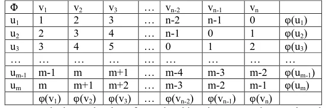 Table 3: Avd edges colouring of complete bipartite permutation graphs, when |U|<|V| 