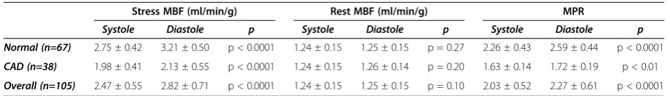 Table 2 Estimates of MBF and MPR from 3D perfusion CMR - per patient analysis