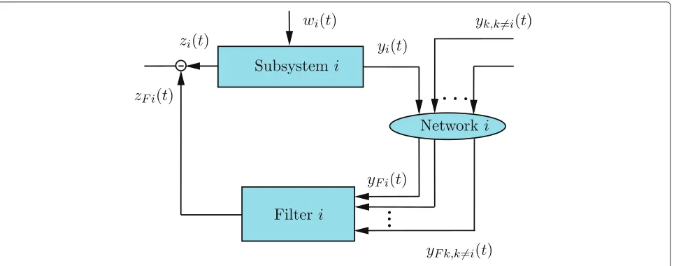 Fig. 1 The ith subsystem with unreliable communication network