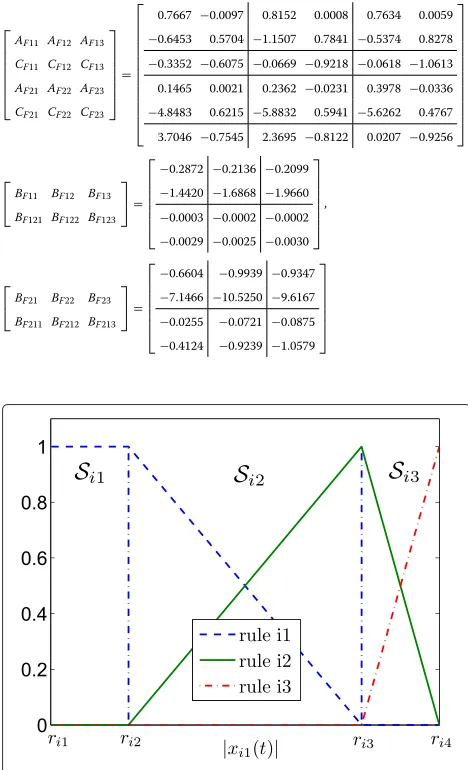 Figure 2 shows the membership functions. Accordingto the premise variable space partition, there are three