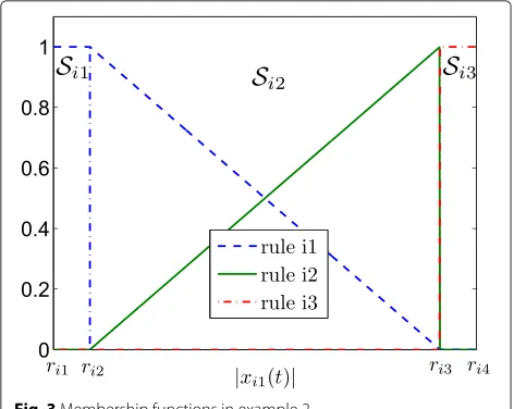 Fig. 3 Membership functions in example 2