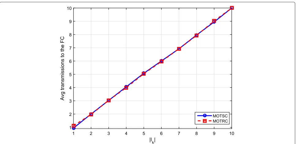 Fig. 5 Tracking accuracy of the MOTSC, MOTRC, MOTFC, MOTBC, and MOTAC methods. The size |Ck| of the observation cluster is 10, and the size ofthe fixed, random, or surprisal subset varies from 1 to 10