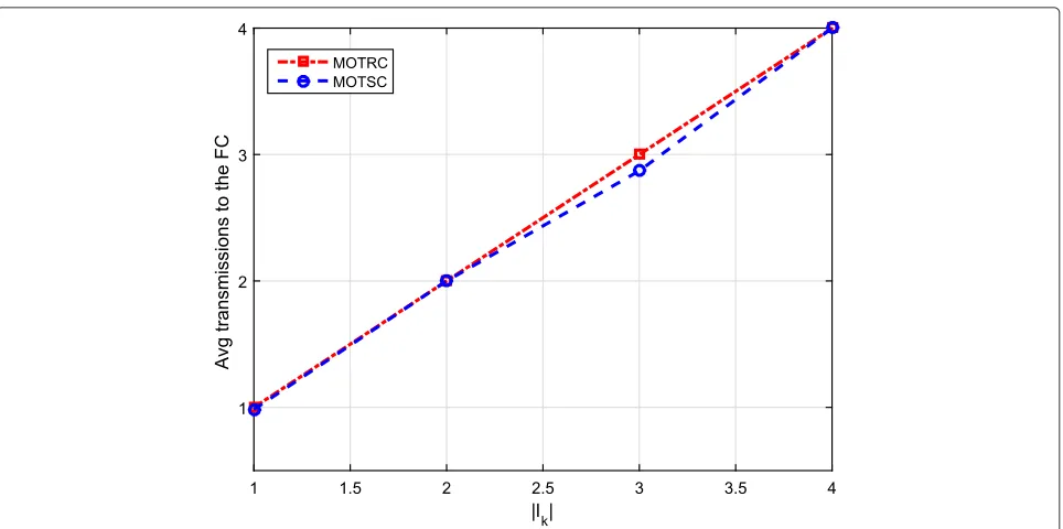 Fig. 9 The average of number of transmissions sent to the FC in the multi-camera object tracking with surprisal and random cameras