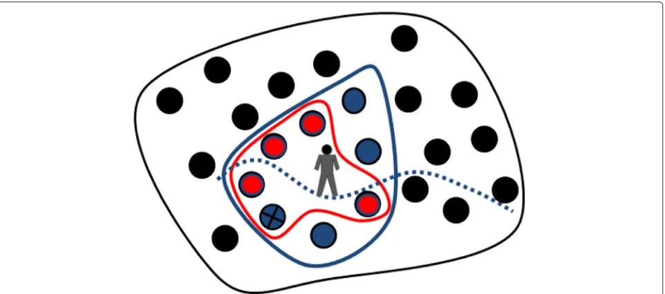 Fig. 2 The VSN with the observation and surprisal clusters with a fixed FC. All the cameras (blue dot with crossdots) inside the blue cluster can observe the object at agiven time and form the observation cluster