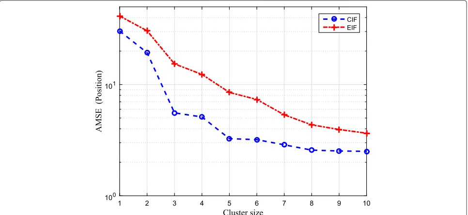 Fig. 4 Tracking accuracy of the multi-camera object tracking methods based on the CIF and EIF in terms of average RMSE for different cluster sizes