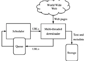 Figure 1. Typical web crawler architecture 