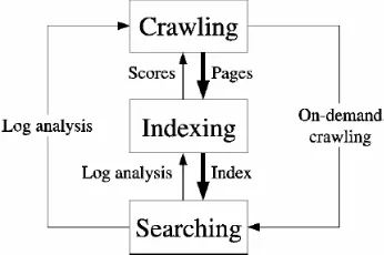 Figure 2.  Cyclic architecture of search engine 