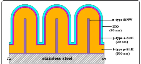 Figure 4 shows the Raman spectra of i-type μc-Si:H ofthe cells. The Raman imaging microscope is equippedwith a 514-nm wavelength line of an Ar laser