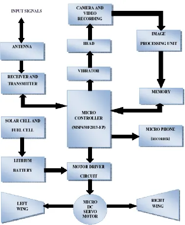 Figure 1: Block diagram of pollinators 