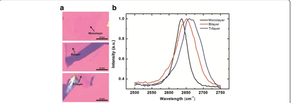 Figure 1 Graphene with different layers on SiO2/Si substrate. (a) Optical image and (b) Raman spectra of graphene with different layers onSiO2/Si substrate, which are measured and collected using 632.8-nm laser.