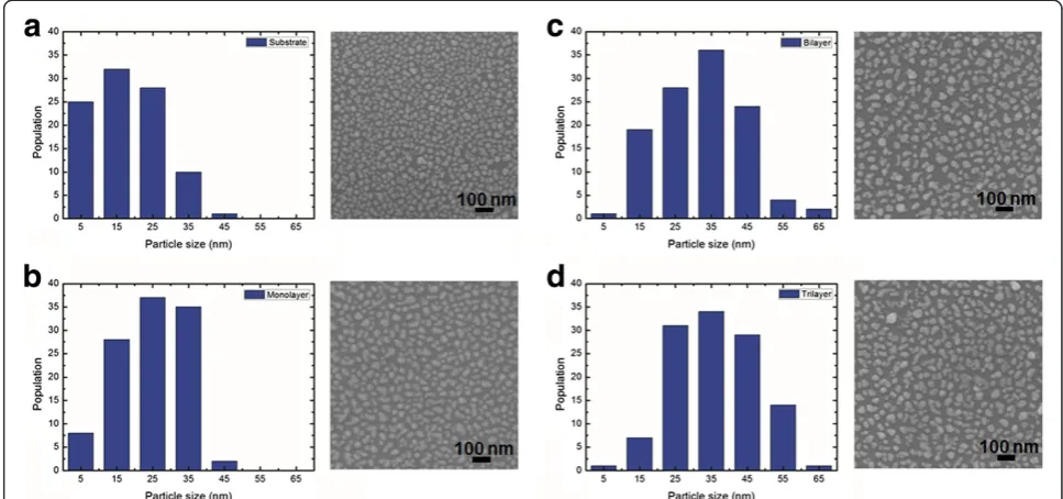 Figure 3 Nanoparticles on different graphene layers supported by a Si/SiO2 substrate. (a) Average size and (b) density.