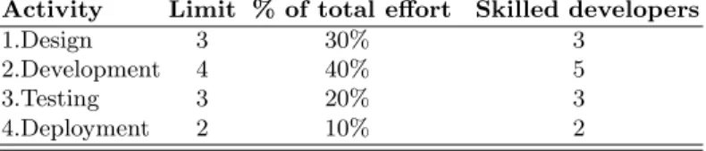 Table 1. The main features of the simulated activities Activity Limit % of total eﬀort Skilled developers