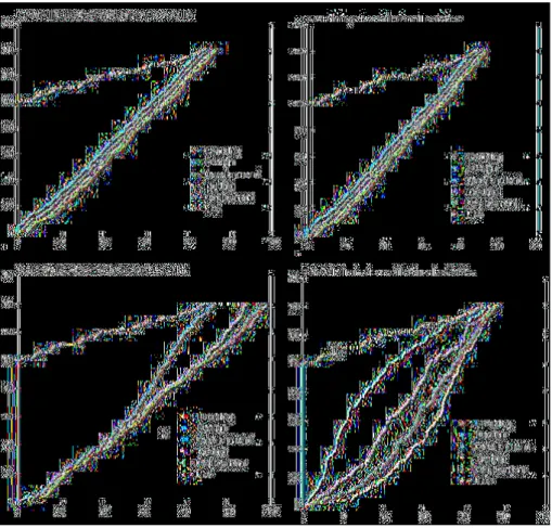 Fig. 2. CFD of four simulations, varying WIP limits and developers’ skills