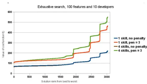 Fig. 3. Plot of the cost functions in ascending order for 4 exhaustive searches, with diﬀerent values of the penalty and of the developers’ skills