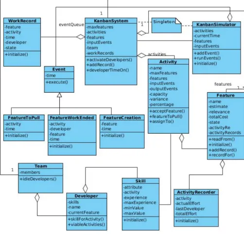 Fig. 1. The UML Class Diagram of the simulator