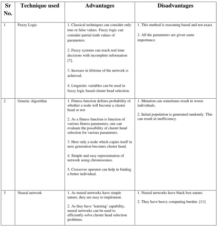 Table 1: Comparative study of CH selection techniques 