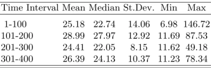 Table 2. Statistics of cycletime in the Kanban Process