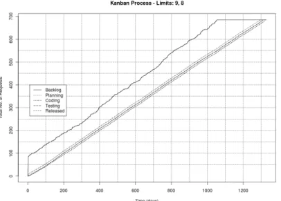 Fig. 2. The CFD of the Kanban process.
