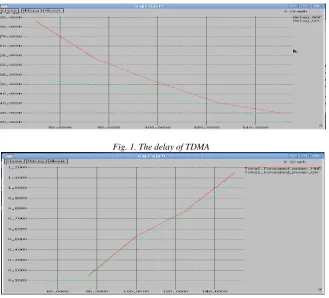 Fig. 1. The delay of TDMA 