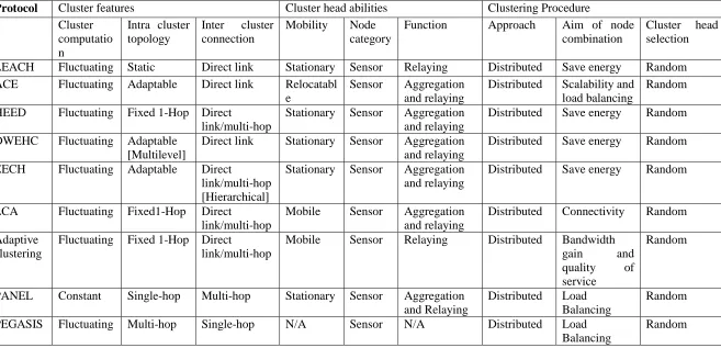 Table 1.Taxonomy on Different Clustering Protocols in WSNs. 