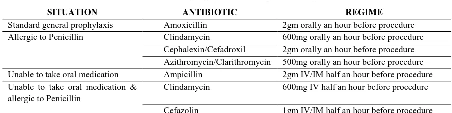 Table 3: Antibiotic prophylaxis in oral procedures (AHA)