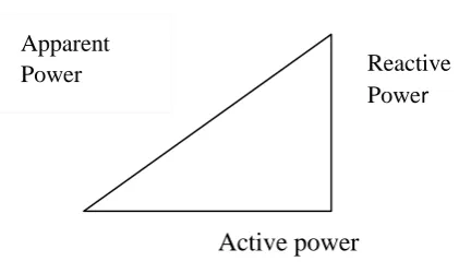 Fig. 1.  Power triangle 