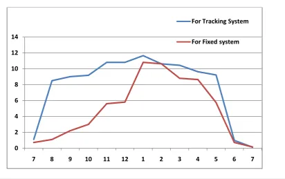 Table No. 2 Fixed System 