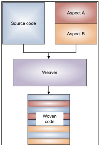 Fig. 2: Weaving aspects to source code