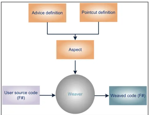 Fig. 3: Framework components