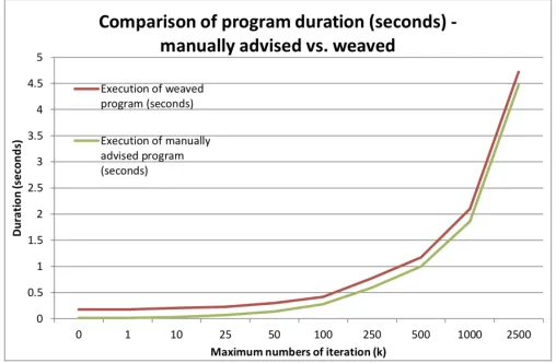 Fig. 4: Manually advised program vs. weaved program