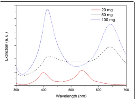 Figure 11 Simulated absorption curves of silver nanoparticlesobtained with different AgNO3 concentrations.