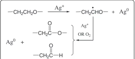 Figure 4 Schematic illustration of the proposed mechanism forthe formation of Tween 80-stabilized silver nanoparticles.
