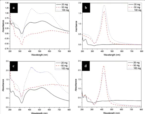 Figure 8 UV-vis spectra of aqueous solutions of silver nanoparticles synthesized at different temperatures.110°C