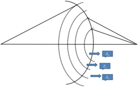 Fig 5.2 Fresnel Zone Construction 