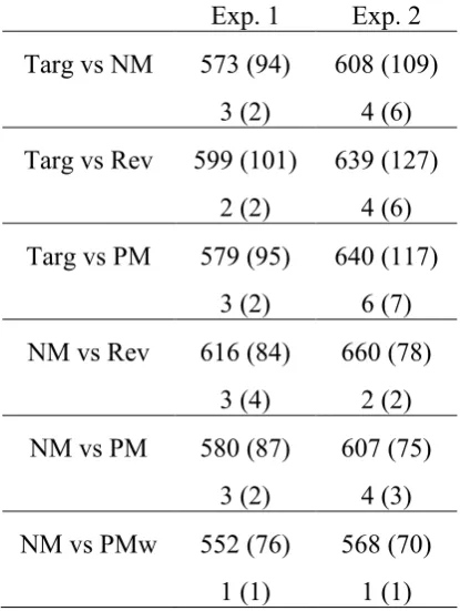 Table 1: Mean reaction times (upper rows) and percentage error rates (lower rows) in 